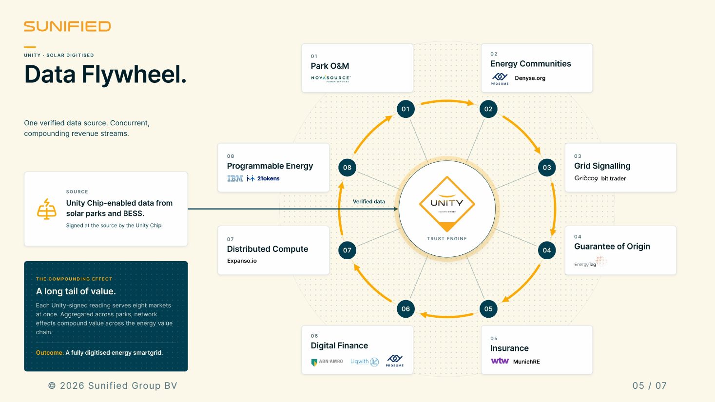 Slide 5, Data Flywheel: eight markets around the Unity Trust Engine